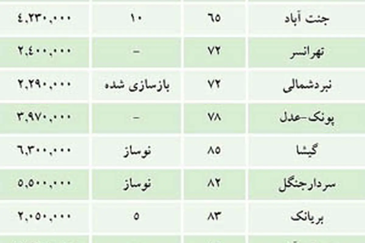 معنی وارونه «فروش فوری»در بازار مسکن!