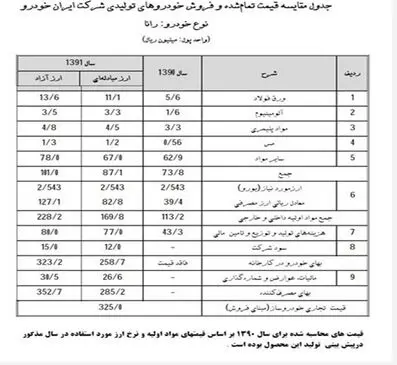 رانا چرا گران شد؟