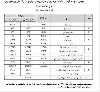 رانا چرا گران شد؟