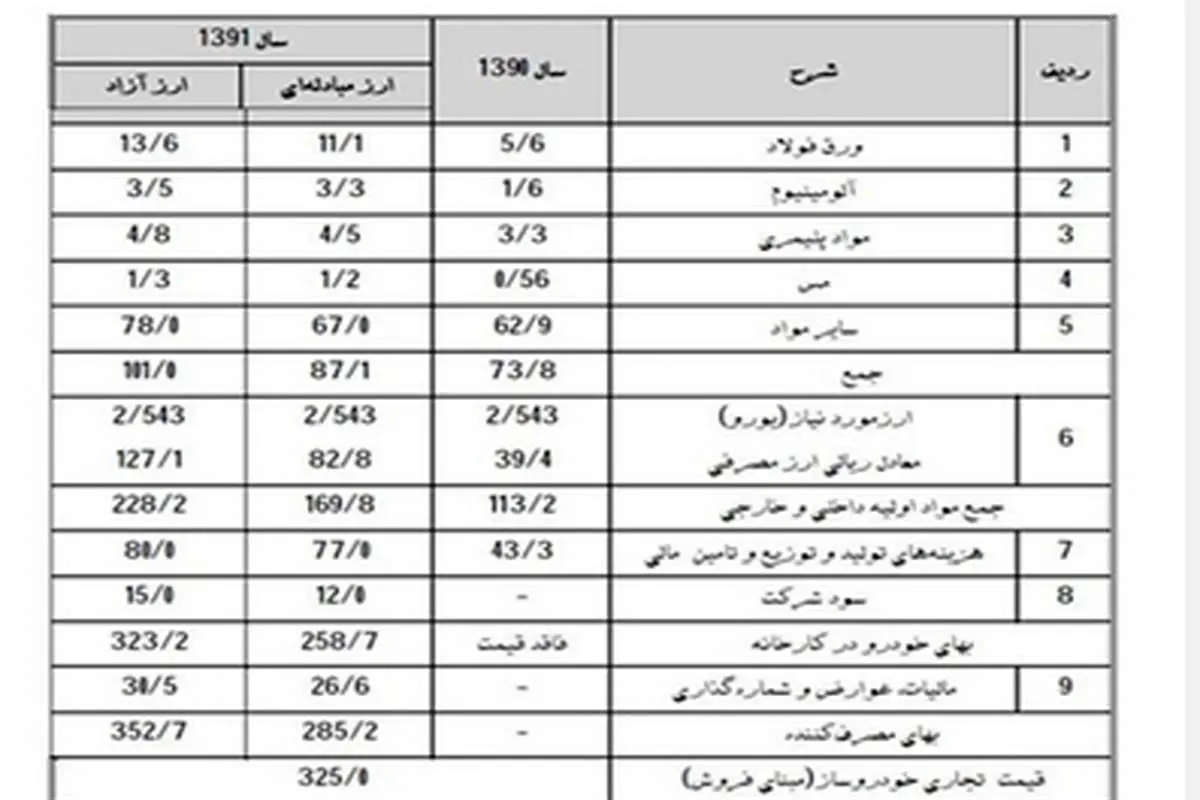 رانا چرا گران شد؟
