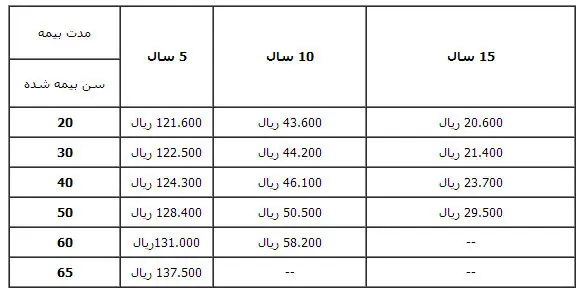 چطور باید مهریه را بیمه کرد؟