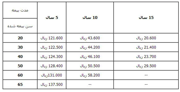 چطور باید مهریه را بیمه کرد؟
