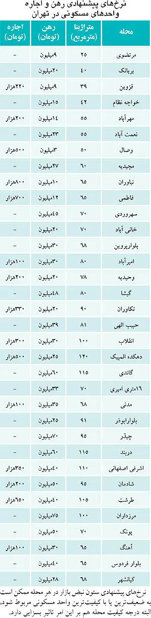 عیدی بازار اجاره به اجاره‌نشین‌ها