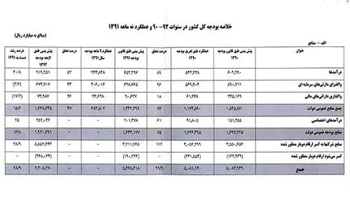 ریز دخل و خرج 9 ماهه دولت