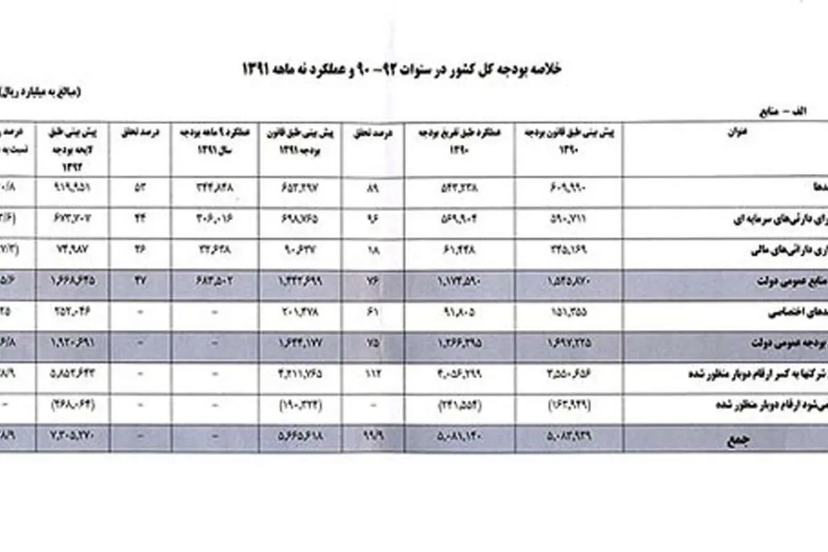 ریز دخل و خرج 9 ماهه دولت