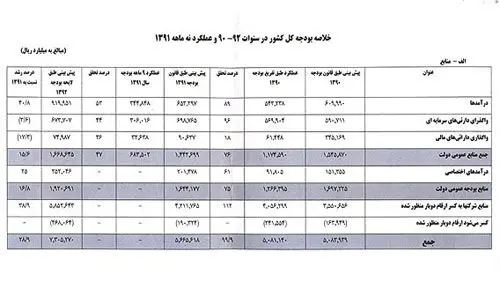 ریز دخل و خرج 9 ماهه دولت