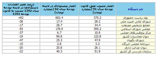 بودجه همه کم شد، بودجه مشایی زیاد!