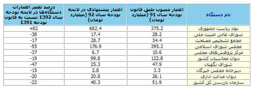 بودجه همه کم شد، بودجه مشایی زیاد!
