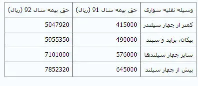 جدول حق بیمه شخص ثالث در سال 92