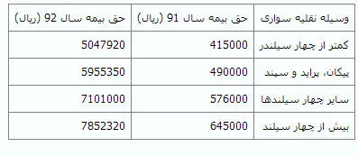 جدول حق بیمه شخص ثالث در سال 92