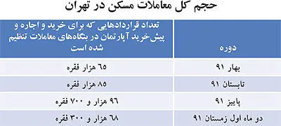 رونق زمستانی معاملات مسكن