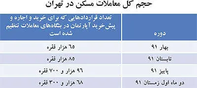 رونق زمستانی معاملات مسكن
