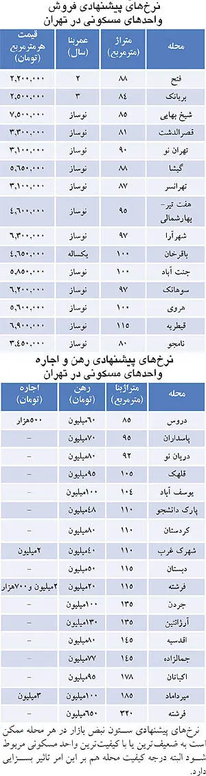ارزانی اخیر دلار چه تاثیری در بازار اجاره می‌گذارد؟