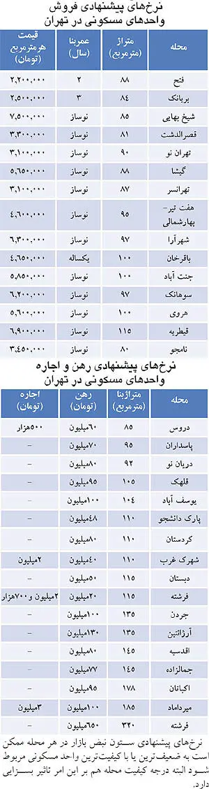 ارزانی اخیر دلار چه تاثیری در بازار اجاره می‌گذارد؟