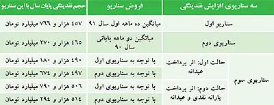 سه سناریو برای نقدینگی و تورم