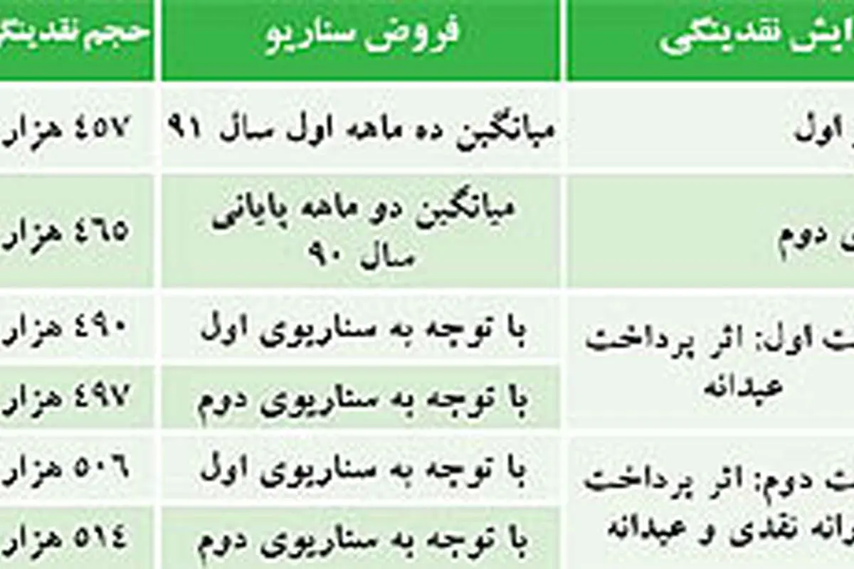 سه سناریو برای نقدینگی و تورم