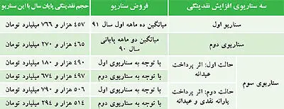 سه سناریو برای نقدینگی و تورم