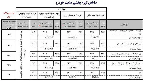 اعلام شاخص تورم بخشی 5مدل خودروی داخلی