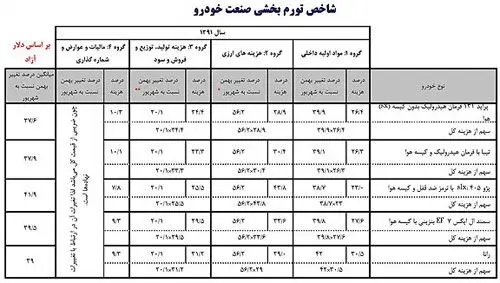 اعلام شاخص تورم بخشی 5مدل خودروی داخلی