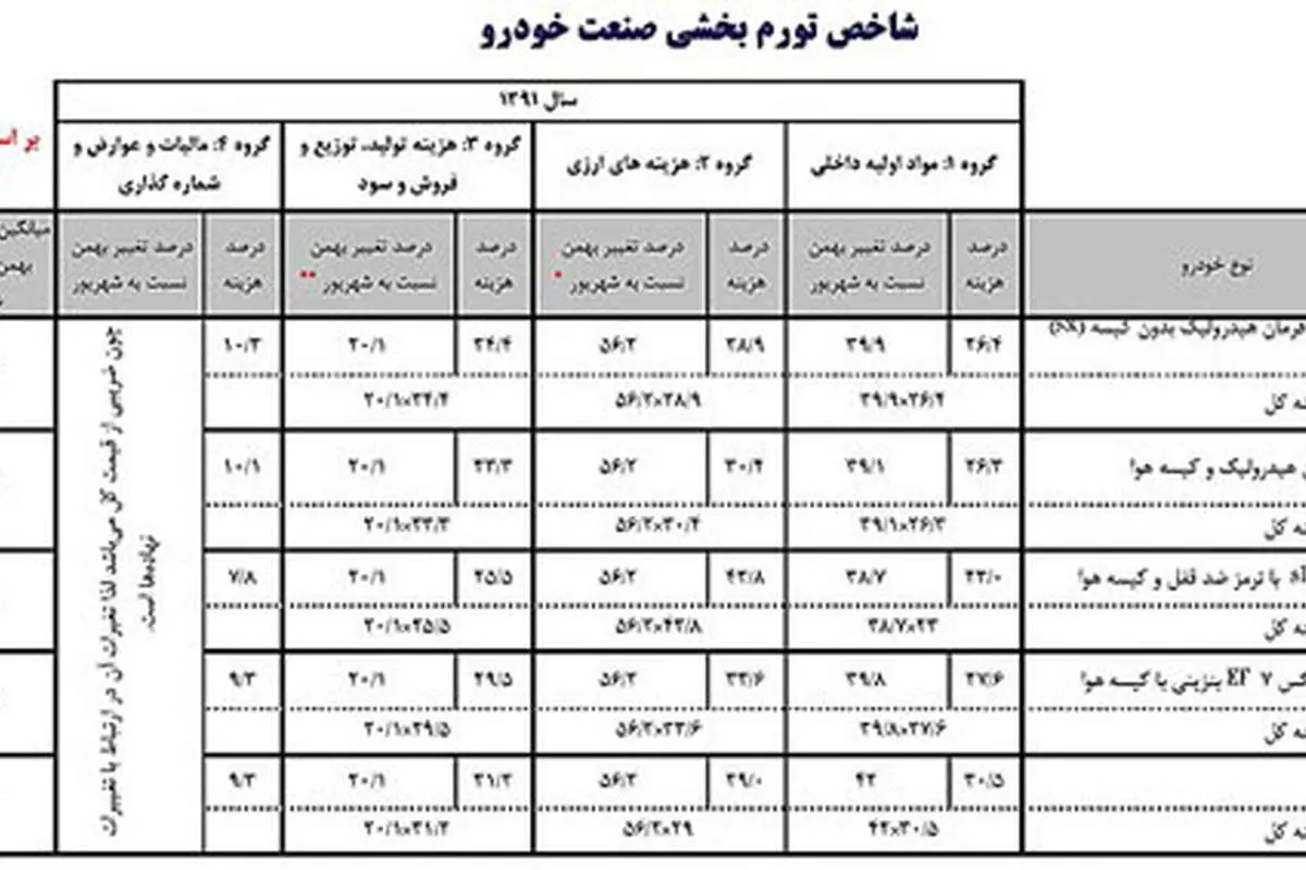 اعلام شاخص تورم بخشی 5مدل خودروی داخلی