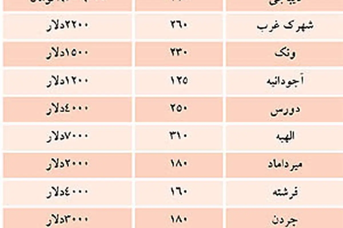 نرخ اجاره نوروزی آپارتمان در شمال تهران