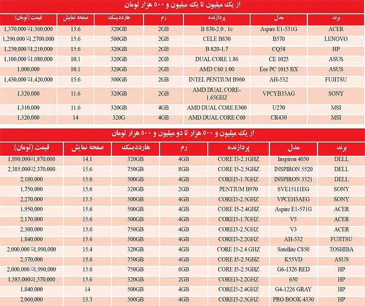 شرایط بحرانی در بازار لپ‌تاپ
