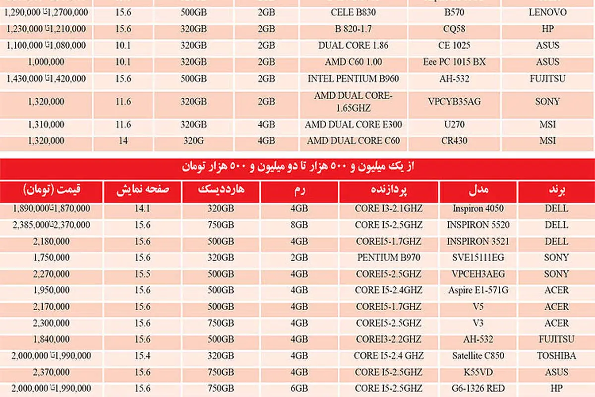 شرایط بحرانی در بازار لپتاپ
