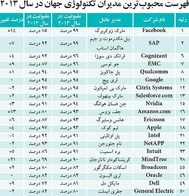 محبوب‌ترین مدیرعامل‌های تکنولوژی