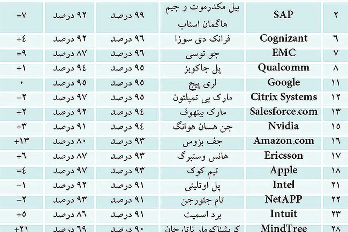 محبوبترین مدیرعاملهای تکنولوژی