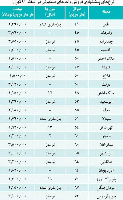 آخرین لیست قیمت مسکن سال 91