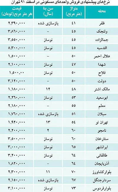 آخرین لیست قیمت مسکن سال 91