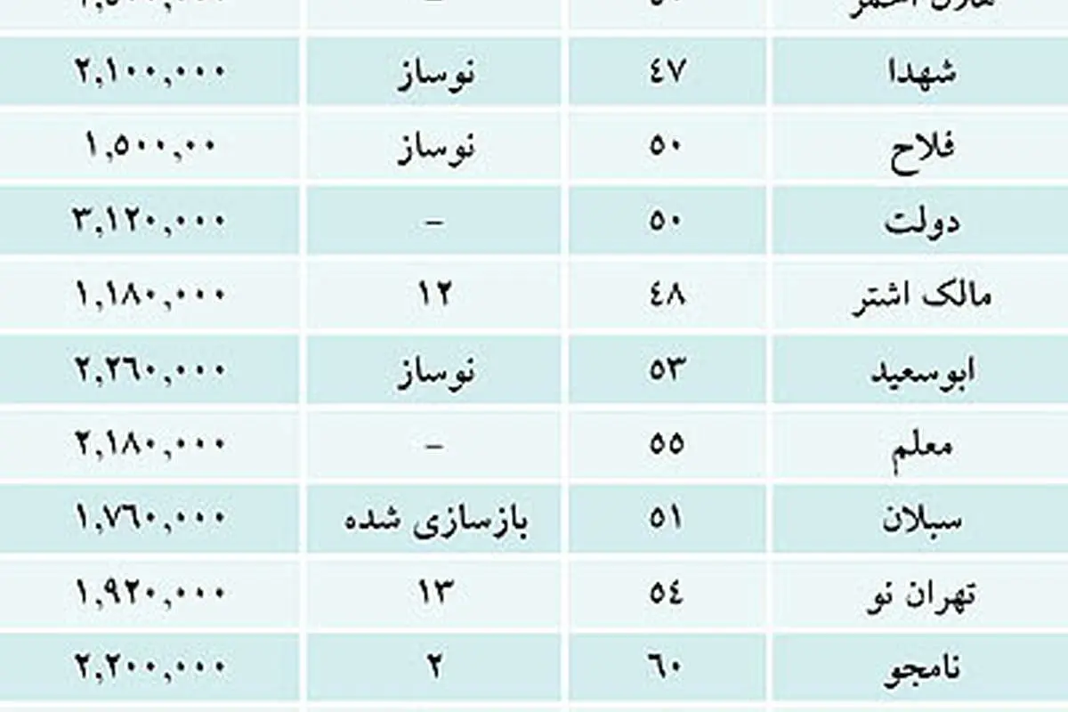 آخرین لیست قیمت مسکن سال 91