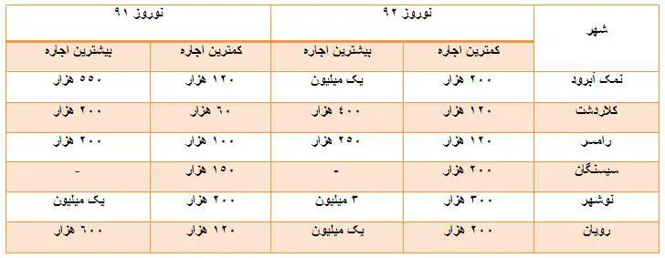 قیمت هتل های توریستی در کشور