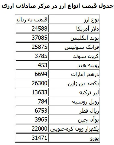 نرخ انواع ارز در مرکز مبادلات