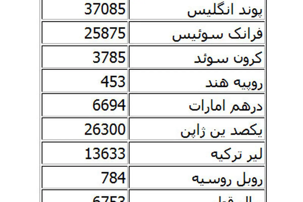 نرخ انواع ارز در مرکز مبادلات