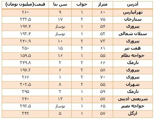 وضعیت بازار مسکن در سال جدید