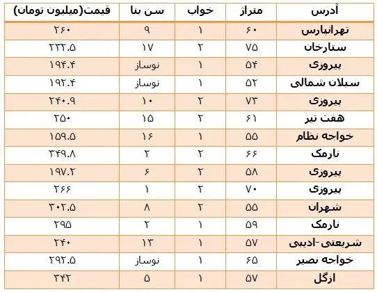 وضعیت بازار مسکن در سال جدید