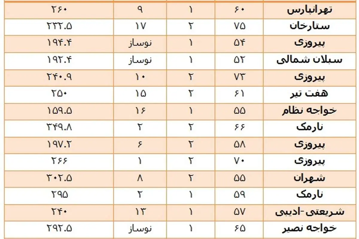 وضعیت بازار مسکن در سال جدید