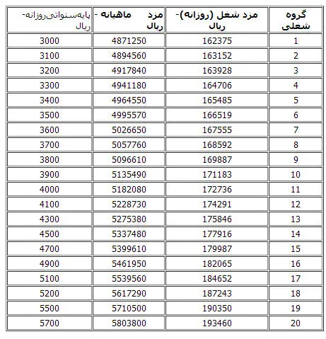 جدول افزایش مزد 92 بخش خدمات