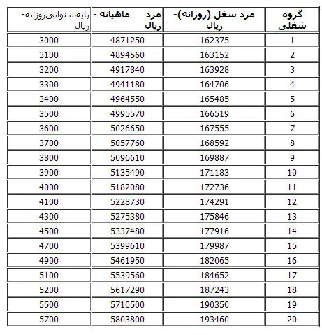 جدول افزایش مزد 92 بخش خدمات