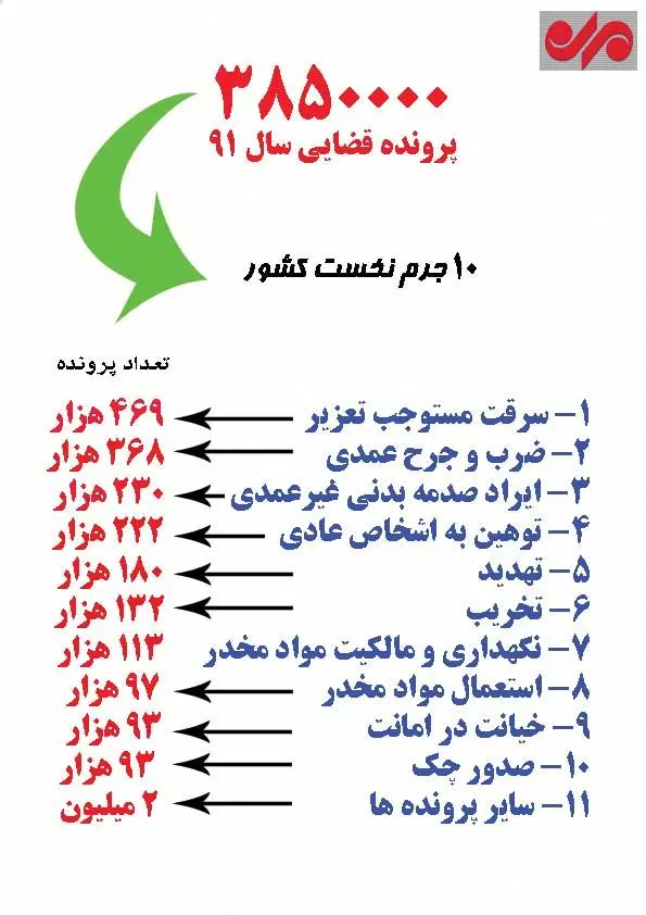 10 جرم اول در ایران