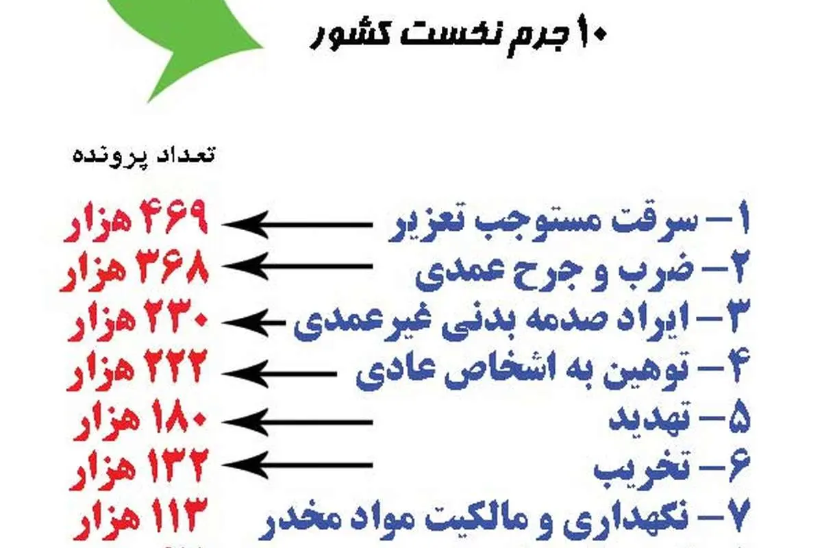 10 جرم اول در ایران
