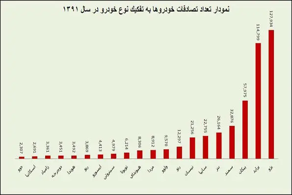 پژو و پراید رکورددار تصادف در سال 91
