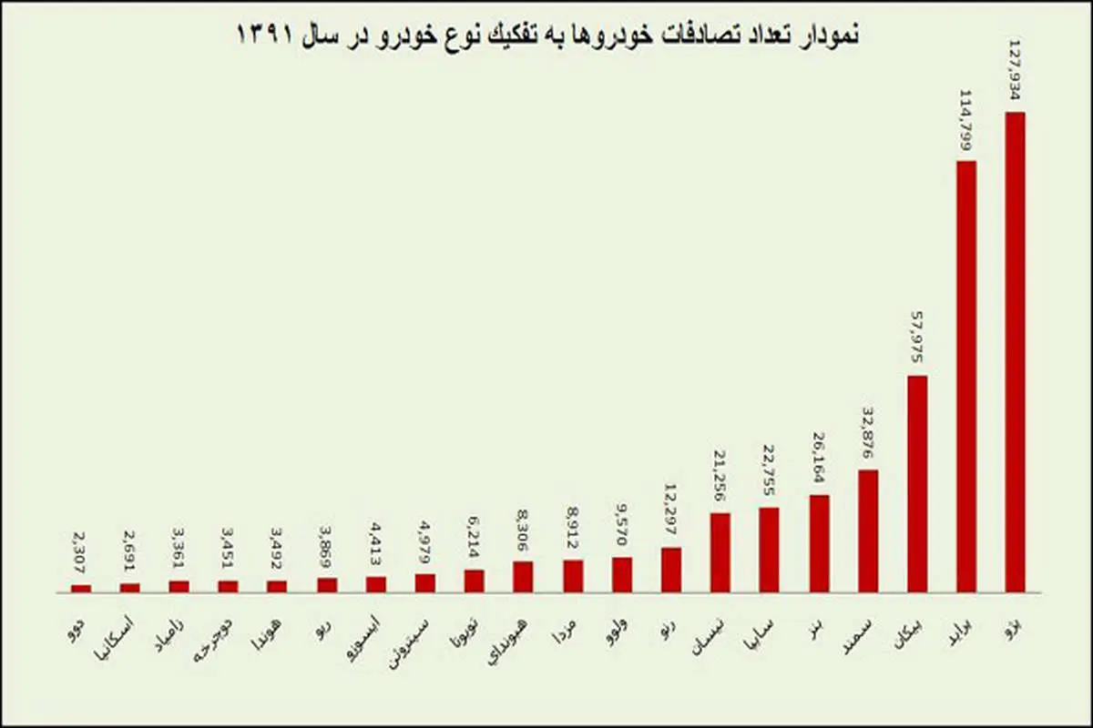 پژو و پراید رکورددار تصادف در سال 91