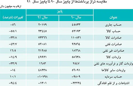 کاهش 43 درصدی درآمدهای نفتی