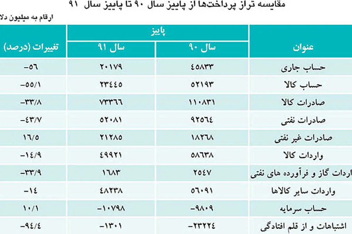 کاهش 43 درصدی درآمدهای نفتی