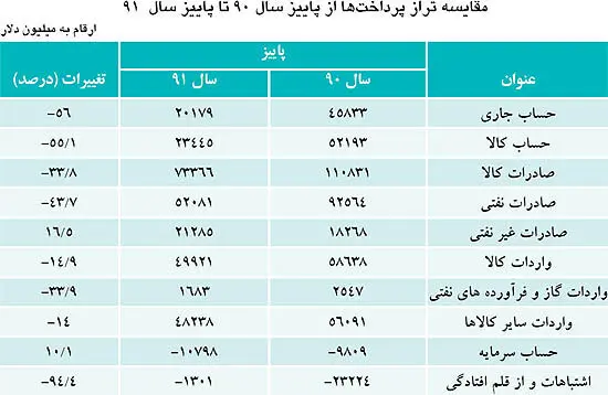 کاهش 43 درصدی درآمدهای نفتی