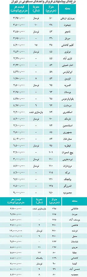 اولین لیست قیمت مسکن در سال 92