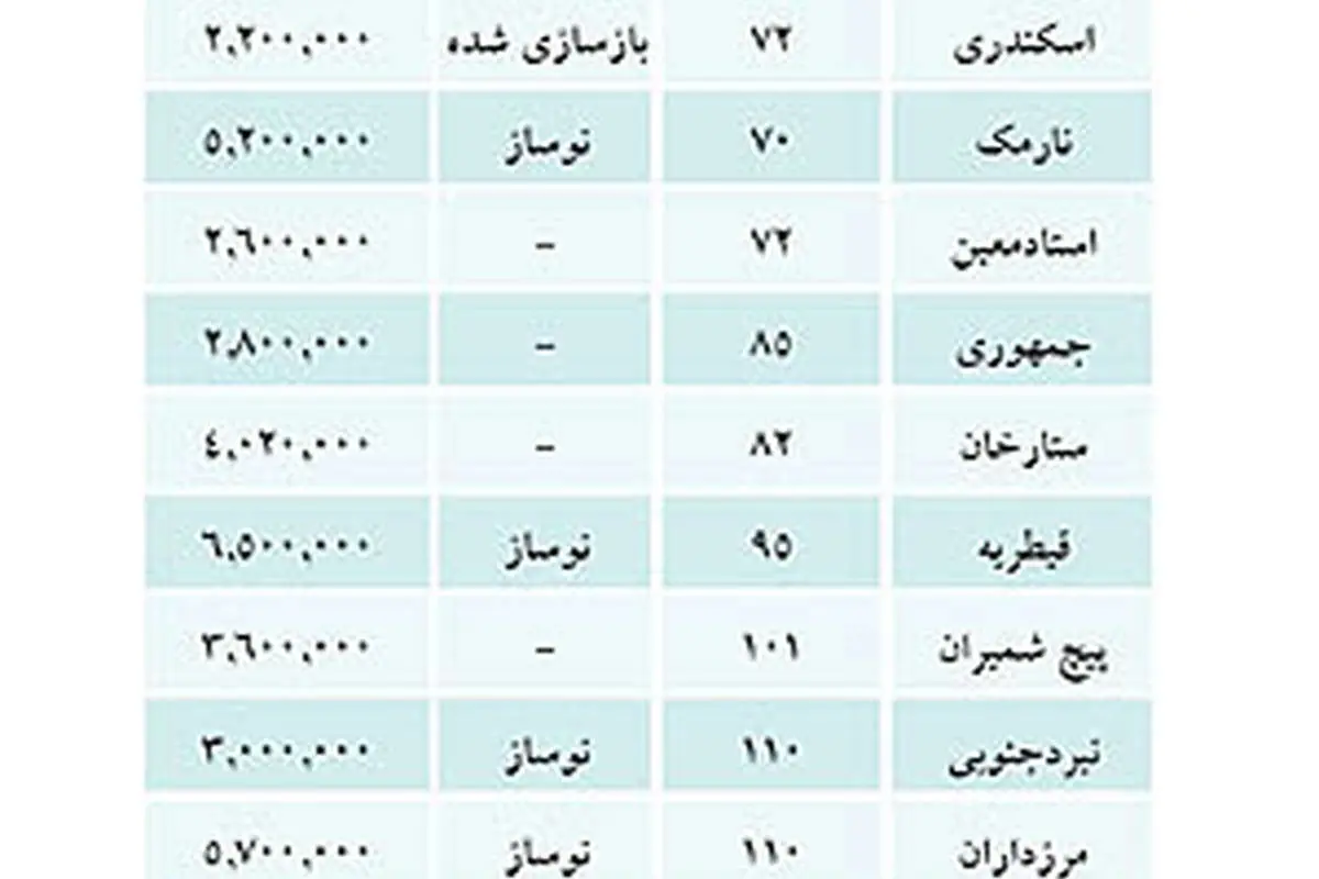 اولین لیست قیمت مسکن در سال 92