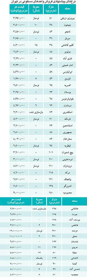 اولین لیست قیمت مسکن در سال 92